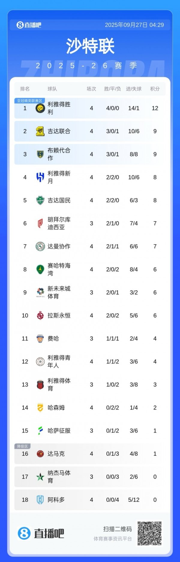 夺冠契机？沙特联积分榜：告捷4连胜领跑，跨越吉达集会3分